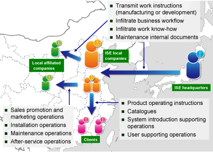 Services for the Chinese Market regarding Document Management