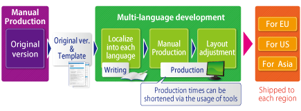 Technical Communication & Documentation