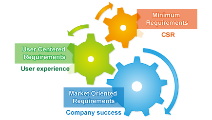 User Experience Life Cycle