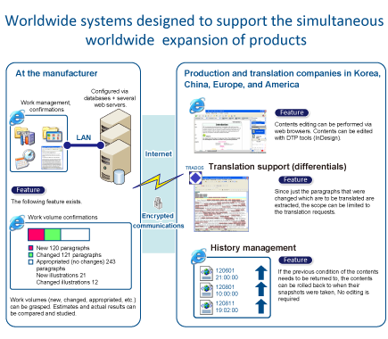 Worldwide systems designed to support the simultaneous worldwide expansion of products