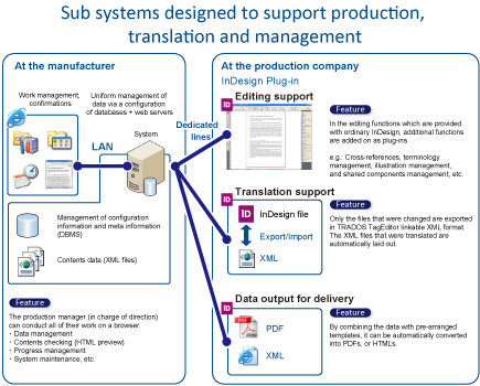 Sub systems designed to support production, translation and management